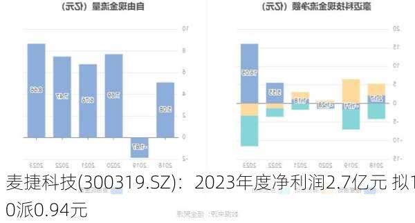 麦捷科技(300319.SZ)：2023年度净利润2.7亿元 拟10派0.94元