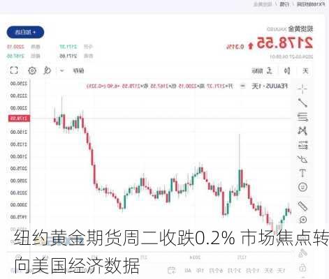 纽约黄金期货周二收跌0.2% 市场焦点转向美国经济数据