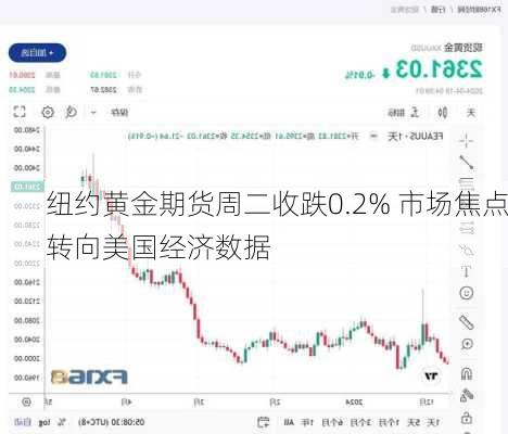 纽约黄金期货周二收跌0.2% 市场焦点转向美国经济数据