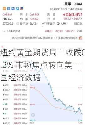 纽约黄金期货周二收跌0.2% 市场焦点转向美国经济数据