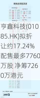 亨鑫科技(01085.HK)拟折让约17.24%配售最多7760万股 净筹7260万港元