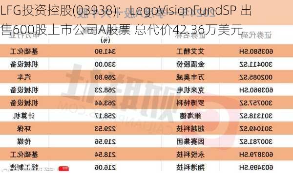 LFG投资控股(03938)：LegoVisionFundSP 出售600股上市公司A股票 总代价42.36万美元