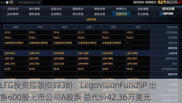 LFG投资控股(03938)：LegoVisionFundSP 出售600股上市公司A股票 总代价42.36万美元