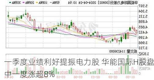 一季度业绩利好提振电力股 华能国际H股盘中一度涨超8%