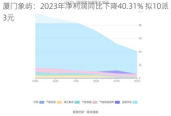 厦门象屿：2023年净利润同比下降40.31% 拟10派3元