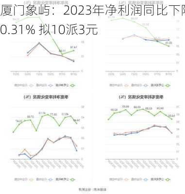 厦门象屿：2023年净利润同比下降40.31% 拟10派3元