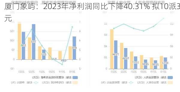 厦门象屿：2023年净利润同比下降40.31% 拟10派3元