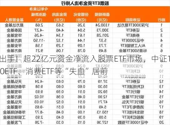 又出手！超22亿元资金净流入股票ETF市场，中证1000ETF、消费ETF等“失血”居前