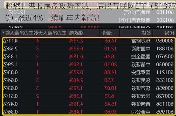 超燃！港股尾盘攻势不减，港股互联网ETF（513770）涨近4%！续刷年内新高！