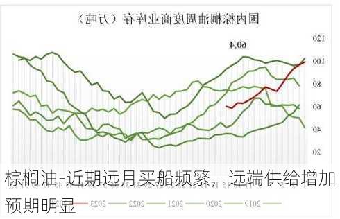 棕榈油-近期远月买船频繁，远端供给增加预期明显