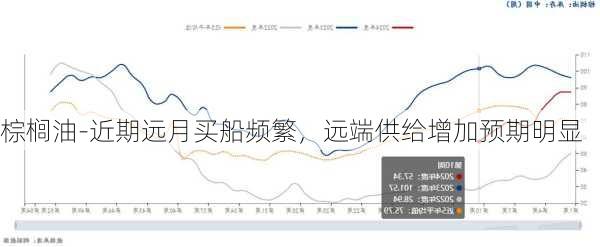 棕榈油-近期远月买船频繁，远端供给增加预期明显