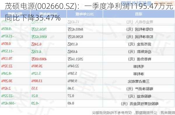 茂硕电源(002660.SZ)：一季度净利润1195.47万元 同比下降35.47%