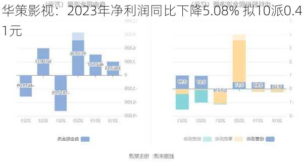 华策影视：2023年净利润同比下降5.08% 拟10派0.41元