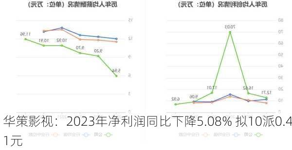 华策影视：2023年净利润同比下降5.08% 拟10派0.41元