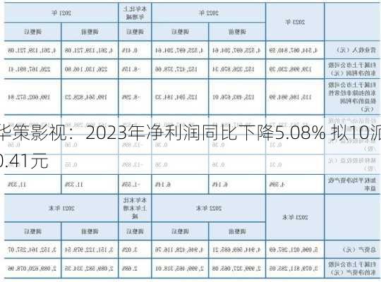 华策影视：2023年净利润同比下降5.08% 拟10派0.41元