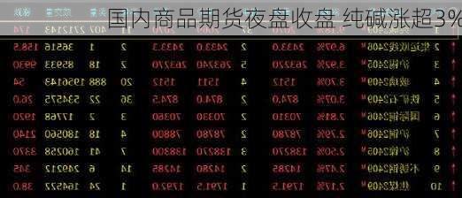 国内商品期货夜盘收盘 纯碱涨超3%