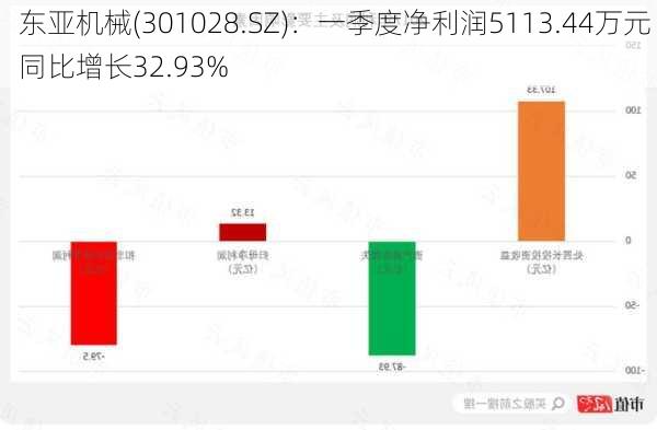 东亚机械(301028.SZ)：一季度净利润5113.44万元 同比增长32.93%