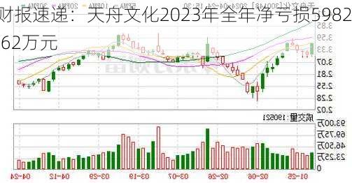 财报速递：天舟文化2023年全年净亏损5982.62万元