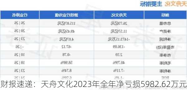 财报速递：天舟文化2023年全年净亏损5982.62万元