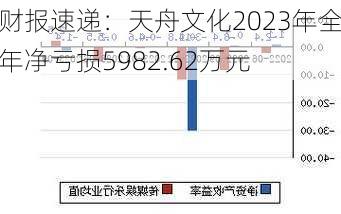 财报速递：天舟文化2023年全年净亏损5982.62万元