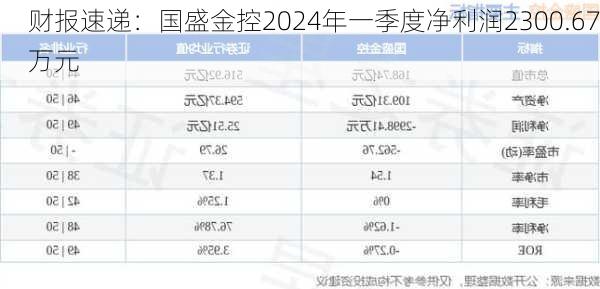 财报速递：国盛金控2024年一季度净利润2300.67万元