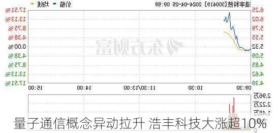 量子通信概念异动拉升 浩丰科技大涨超10%