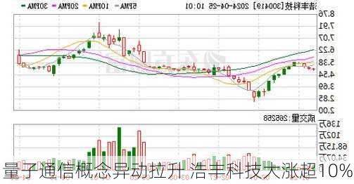 量子通信概念异动拉升 浩丰科技大涨超10%