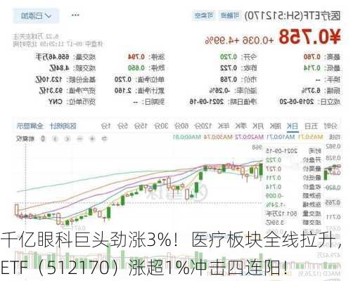 千亿眼科巨头劲涨3%！医疗板块全线拉升，医疗ETF（512170）涨超1%冲击四连阳！