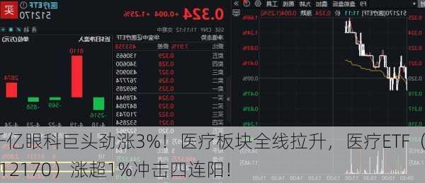 千亿眼科巨头劲涨3%！医疗板块全线拉升，医疗ETF（512170）涨超1%冲击四连阳！