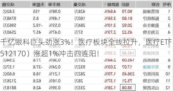 千亿眼科巨头劲涨3%！医疗板块全线拉升，医疗ETF（512170）涨超1%冲击四连阳！