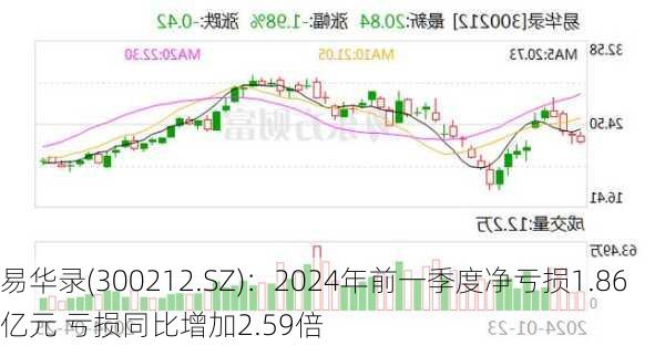 易华录(300212.SZ)：2024年前一季度净亏损1.86亿元 亏损同比增加2.59倍