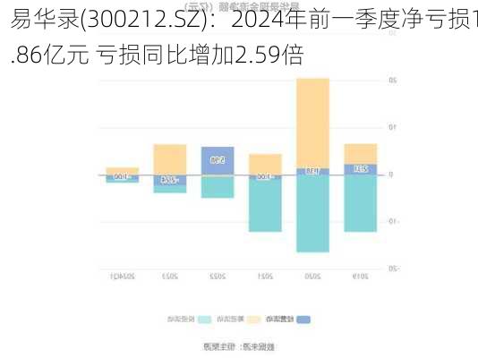 易华录(300212.SZ)：2024年前一季度净亏损1.86亿元 亏损同比增加2.59倍