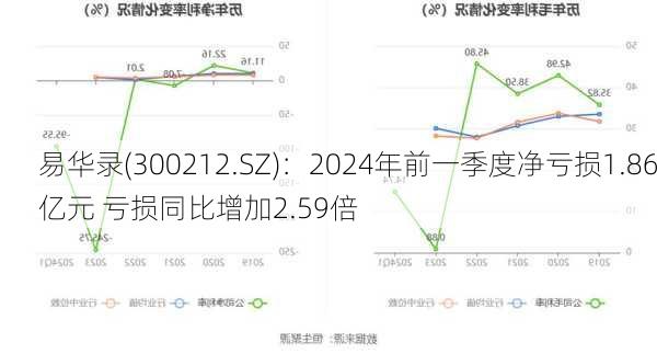 易华录(300212.SZ)：2024年前一季度净亏损1.86亿元 亏损同比增加2.59倍