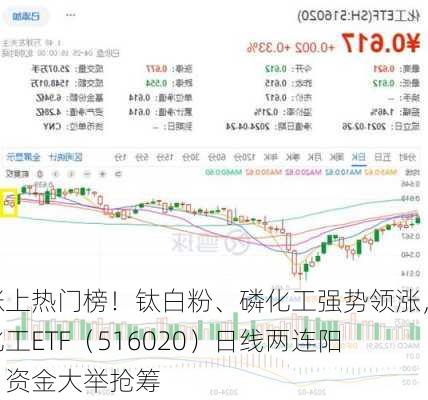 涨上热门榜！钛白粉、磷化工强势领涨，化工ETF（516020）日线两连阳！资金大举抢筹