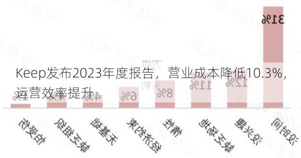 Keep发布2023年度报告，营业成本降低10.3%，运营效率提升