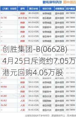 创胜集团-B(06628)4月25日斥资约7.05万港元回购4.05万股