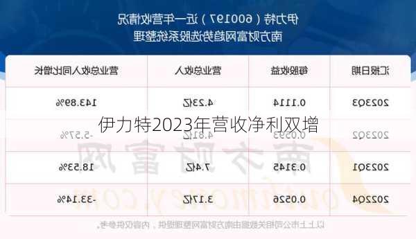 伊力特2023年营收净利双增