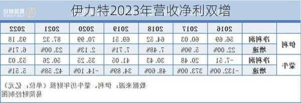 伊力特2023年营收净利双增