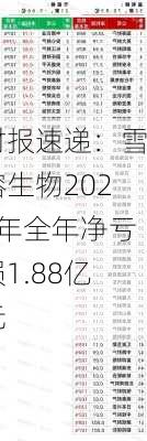 财报速递：雪榕生物2023年全年净亏损1.88亿元