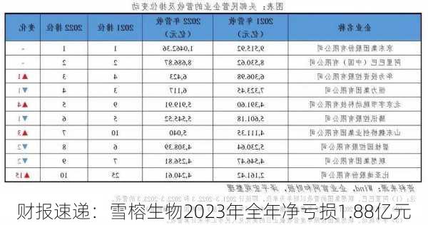 财报速递：雪榕生物2023年全年净亏损1.88亿元