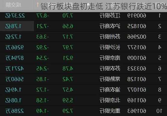 银行板块盘初走低 江苏银行跌近10%