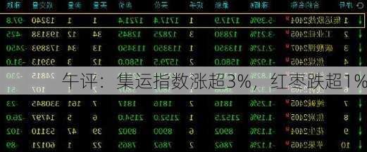 午评：集运指数涨超3%，红枣跌超1%