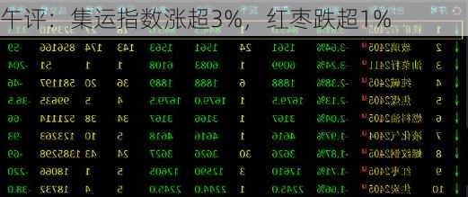 午评：集运指数涨超3%，红枣跌超1%