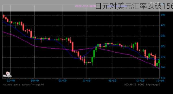 日元对美元汇率跌破156