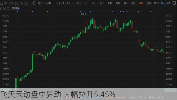 飞天云动盘中异动 大幅拉升5.45%