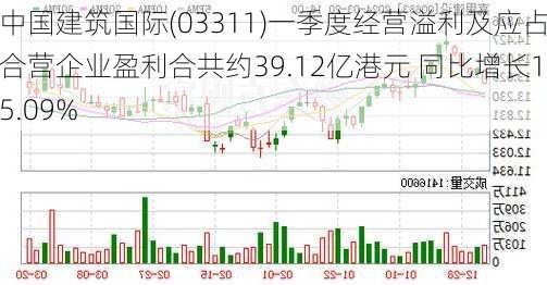 中国建筑国际(03311)一季度经营溢利及应占合营企业盈利合共约39.12亿港元 同比增长15.09%