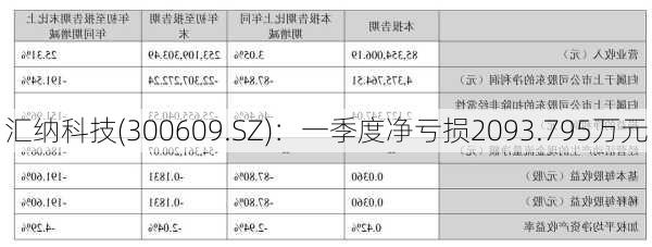 汇纳科技(300609.SZ)：一季度净亏损2093.795万元