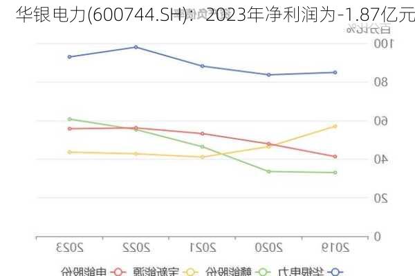 华银电力(600744.SH)：2023年净利润为-1.87亿元