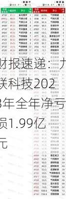 财报速递：九联科技2023年全年净亏损1.99亿元