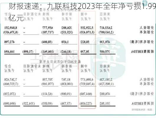 财报速递：九联科技2023年全年净亏损1.99亿元